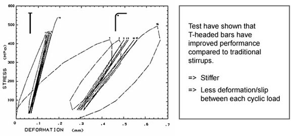Stiff anchorage graph